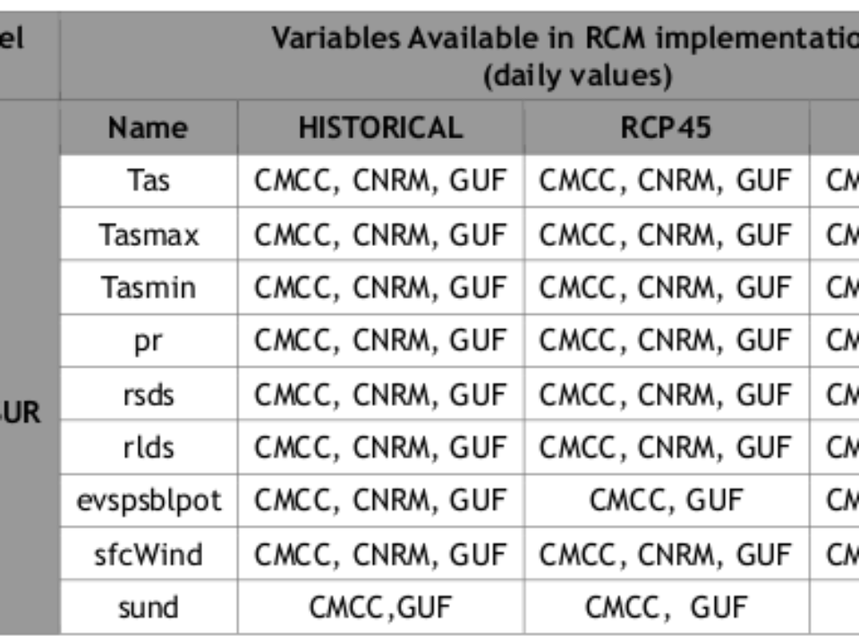 Climatic Data (Mediterranean, Nestos River Catchment)