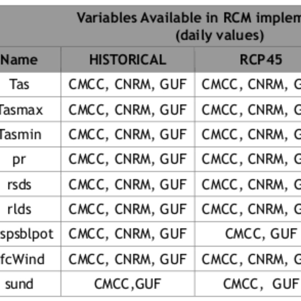 Climatic Data (Mediterranean, Nestos River Catchment)