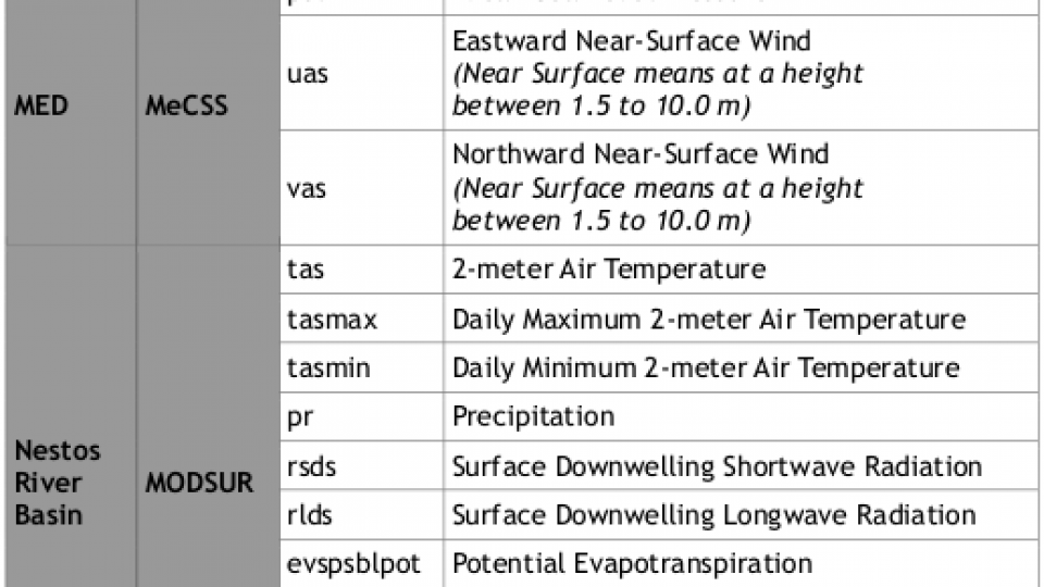 Climatic Data (Mediterranean, Nestos River Catchment)