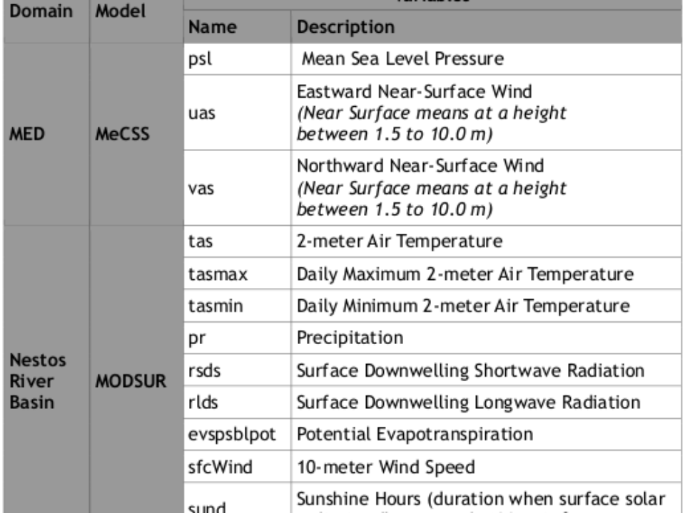 Climatic Data (Mediterranean, Nestos River Catchment)