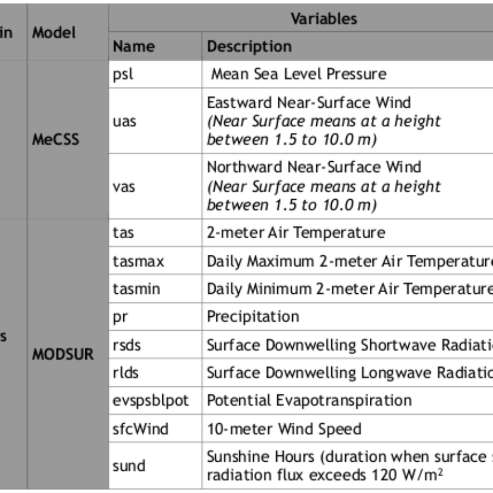 Climatic Data (Mediterranean, Nestos River Catchment)
