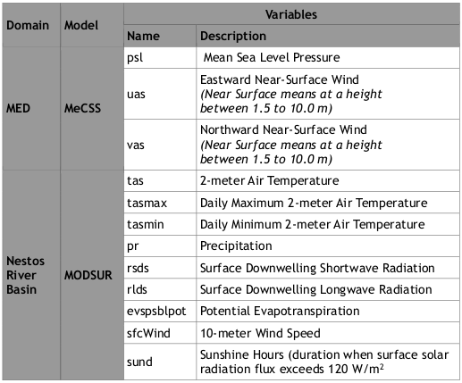 Climatic Data (Mediterranean, Nestos River Catchment)