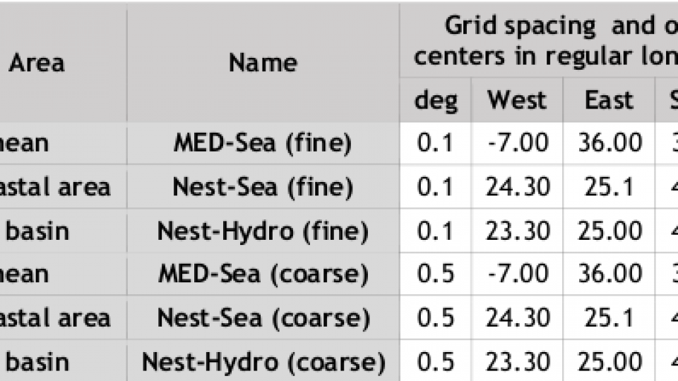 Climatic Data (Mediterranean, Nestos River Catchment)