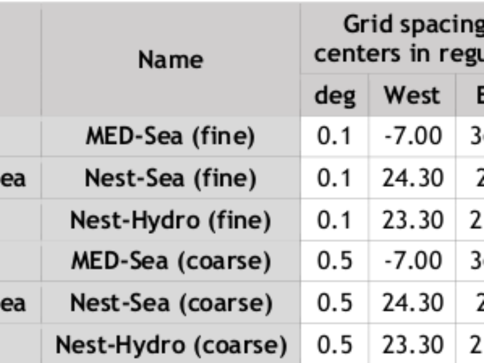 Climatic Data (Mediterranean, Nestos River Catchment)