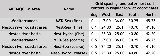 Climatic Data (Mediterranean, Nestos River Catchment)